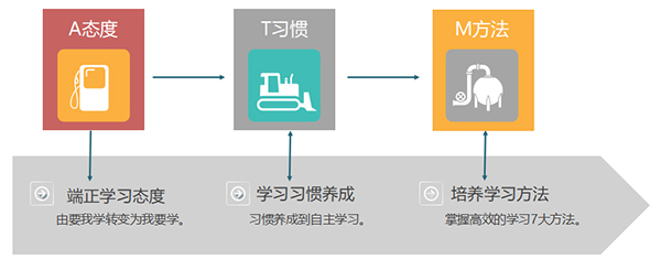 培養(yǎng)學生好習慣，提升成績看得見